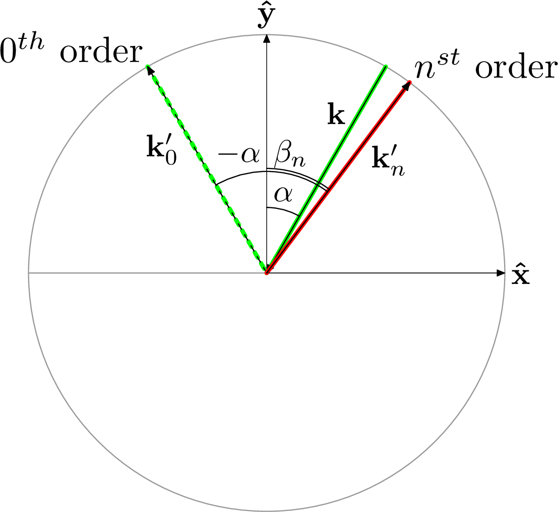 In-plane classical diffraction with kz=0