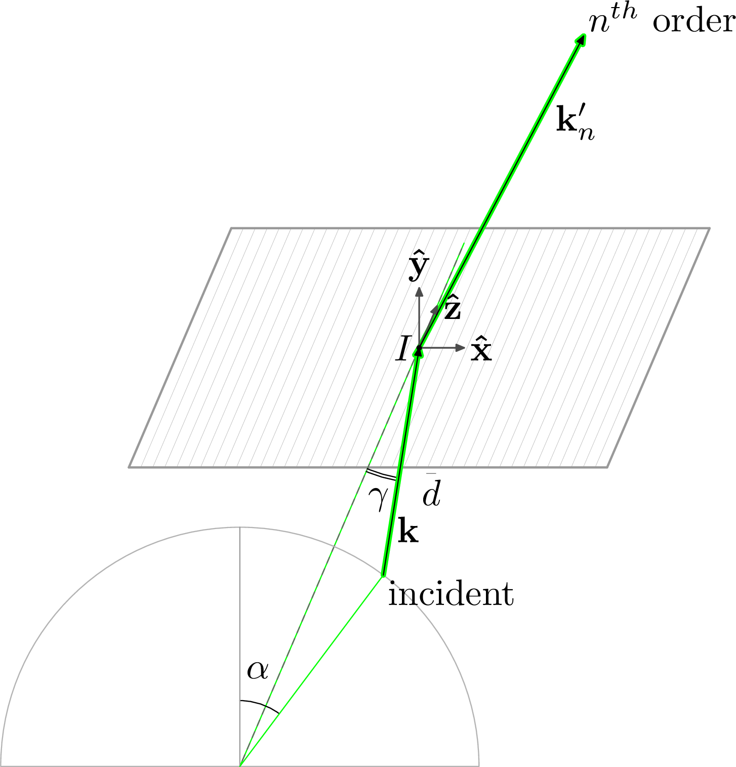 Basic geometry for a grating of uniform period d