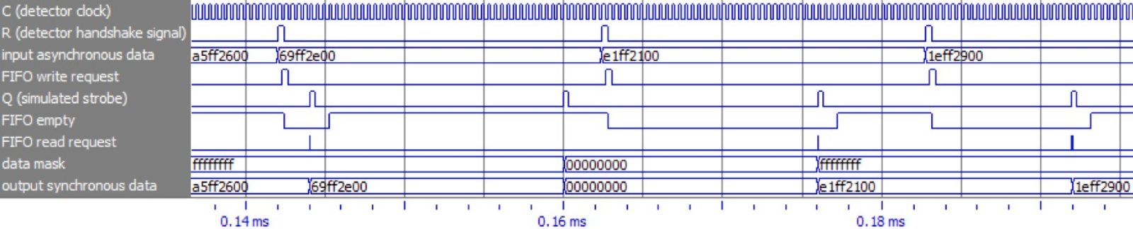 Timing diagram of the simulated telemetry interface protocol