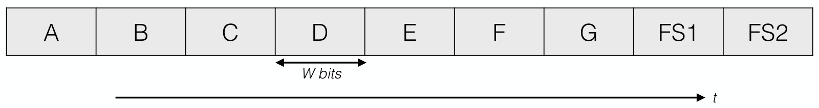 A PCM frame as a repeating serial bit stream of nine slots