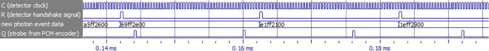 Simulated timing diagram of the detector and encoder signals