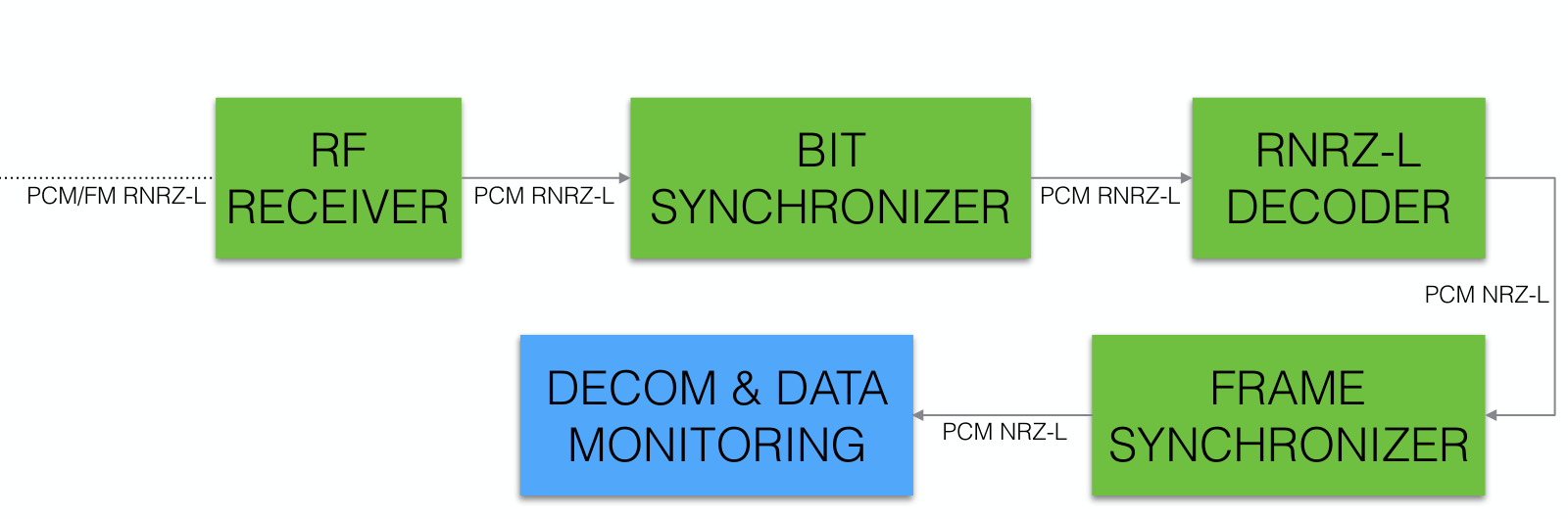 Data acquisition and telemetry on the payload and at the ground station