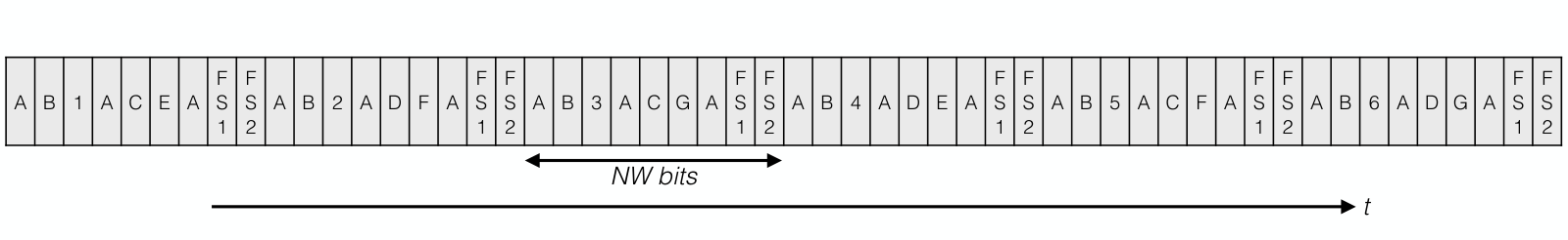 A PCM major frame drawn as a matrix and as a serial pattern