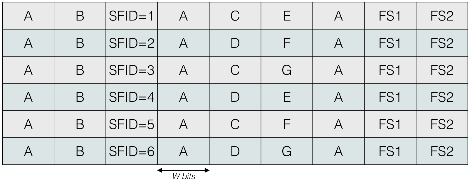A PCM major frame drawn as a matrix and as a serial pattern