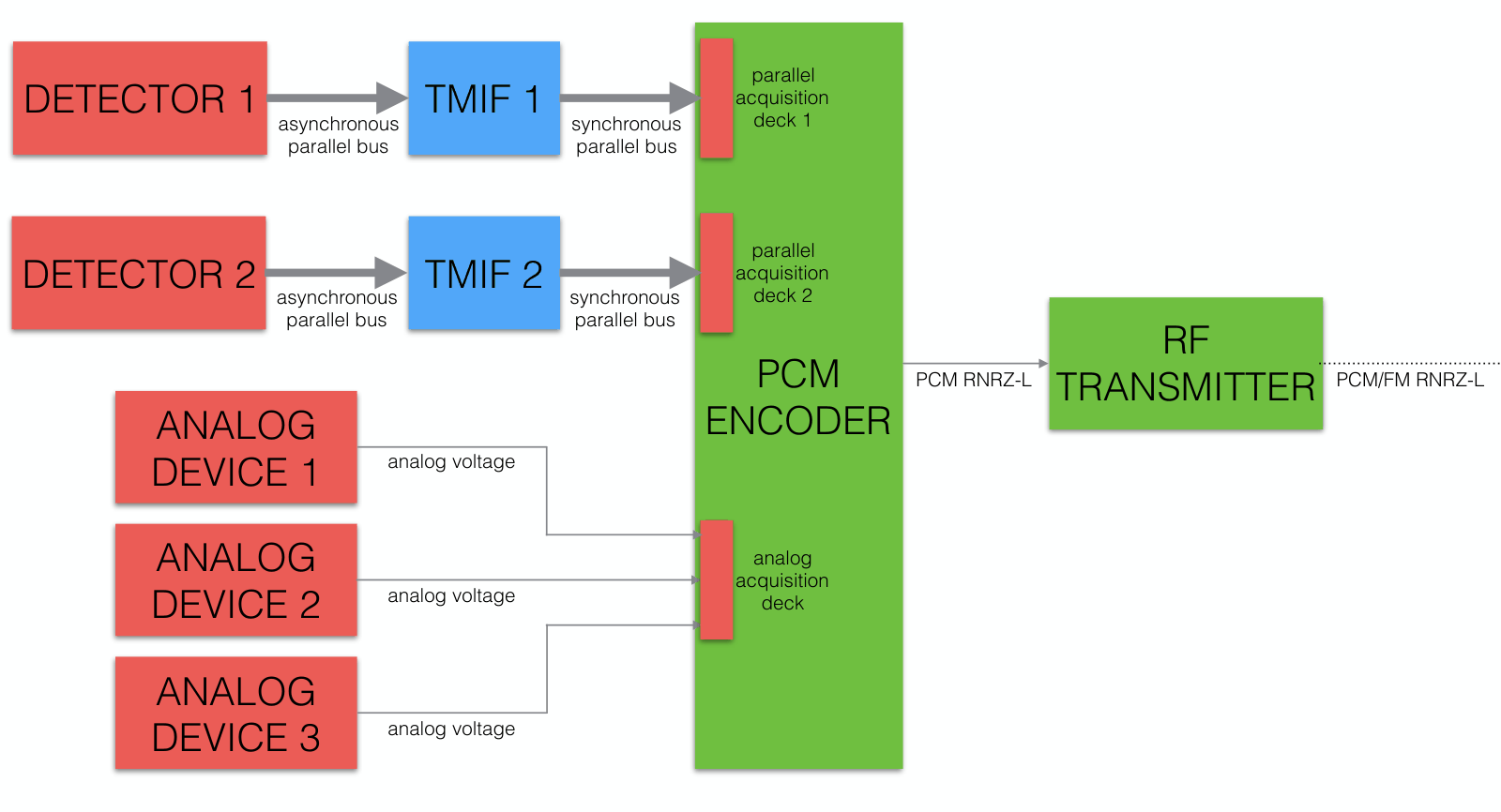 Data acquisition and telemetry on the payload and at the ground station