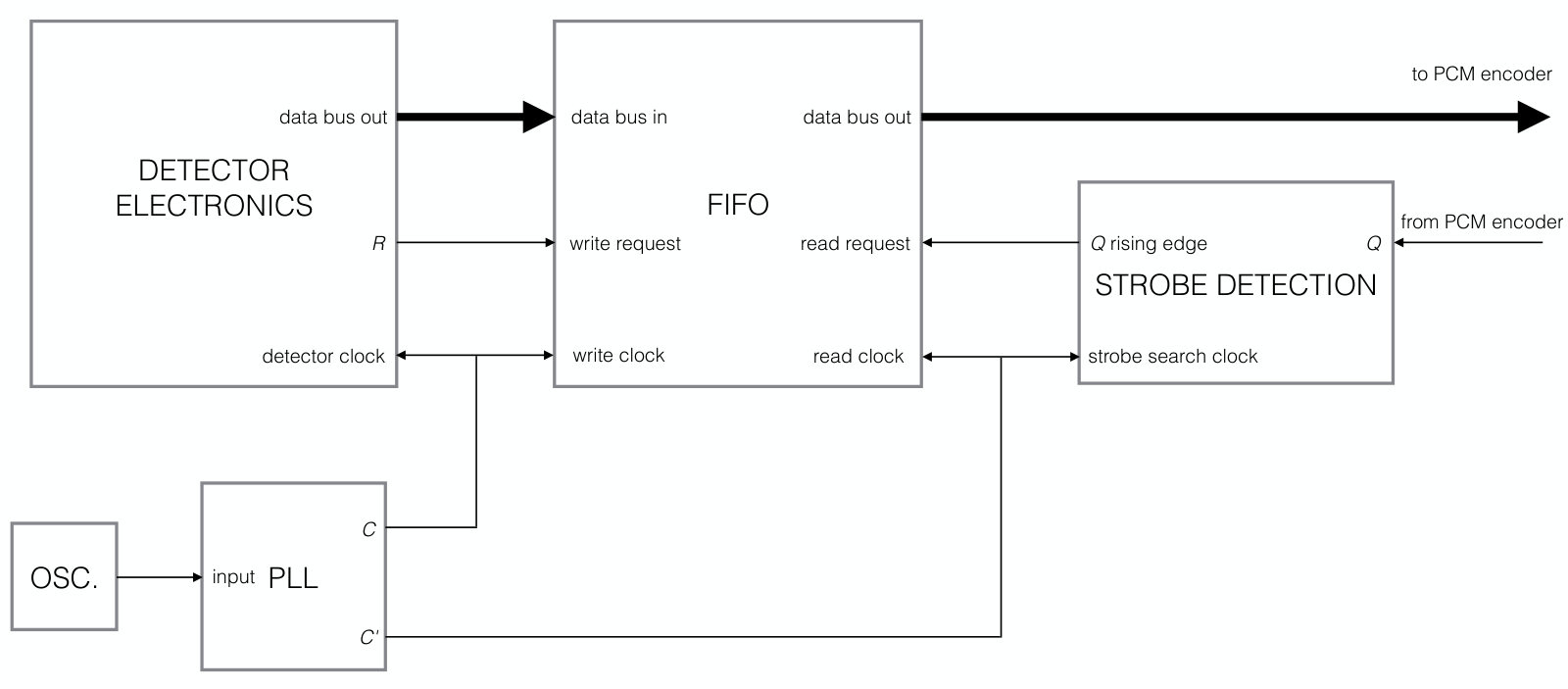 Schematic of the telemetry interface built around a dual-clock FIFO