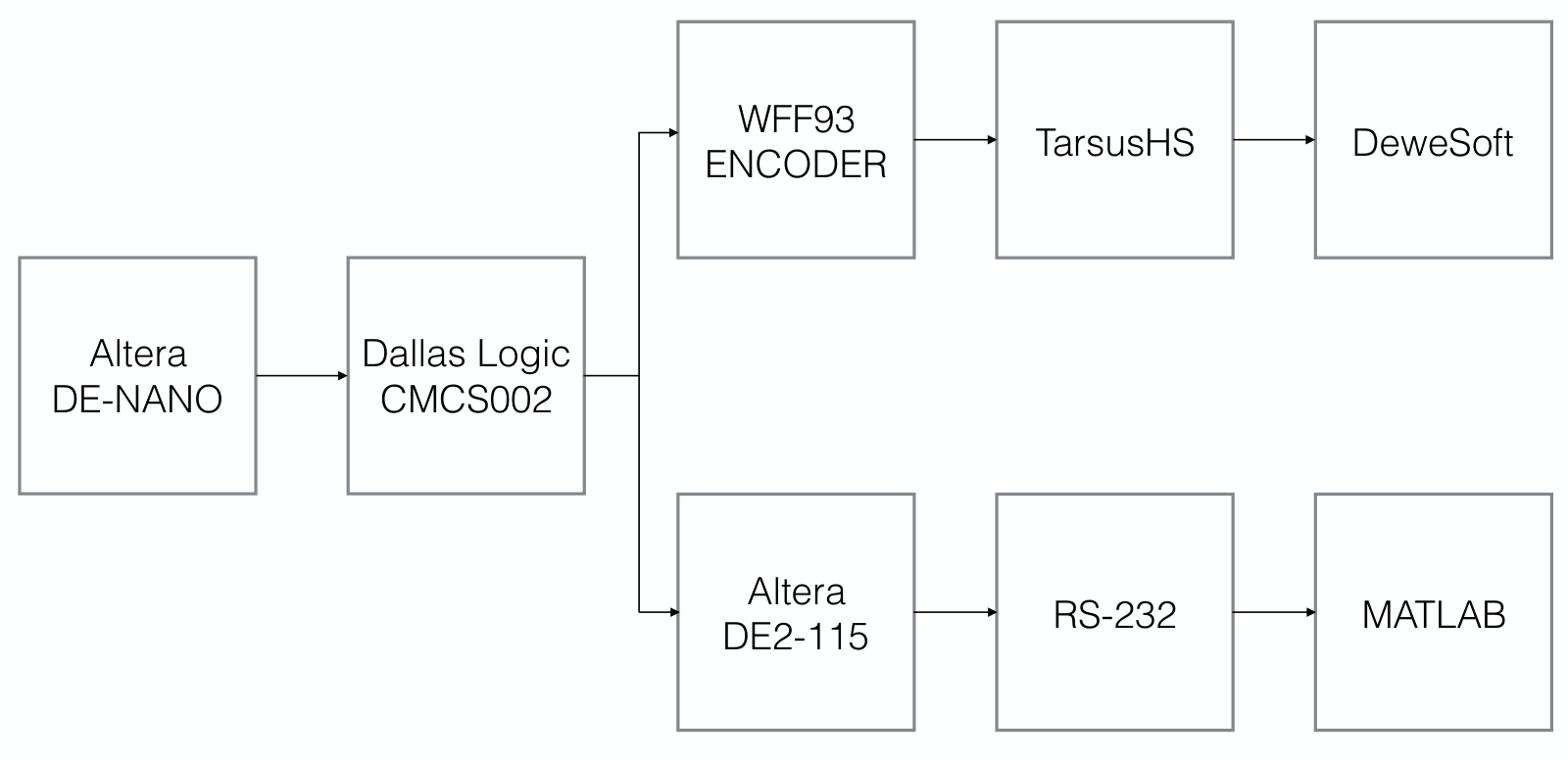 Architecture of the laboratory telemetry chain simulation
