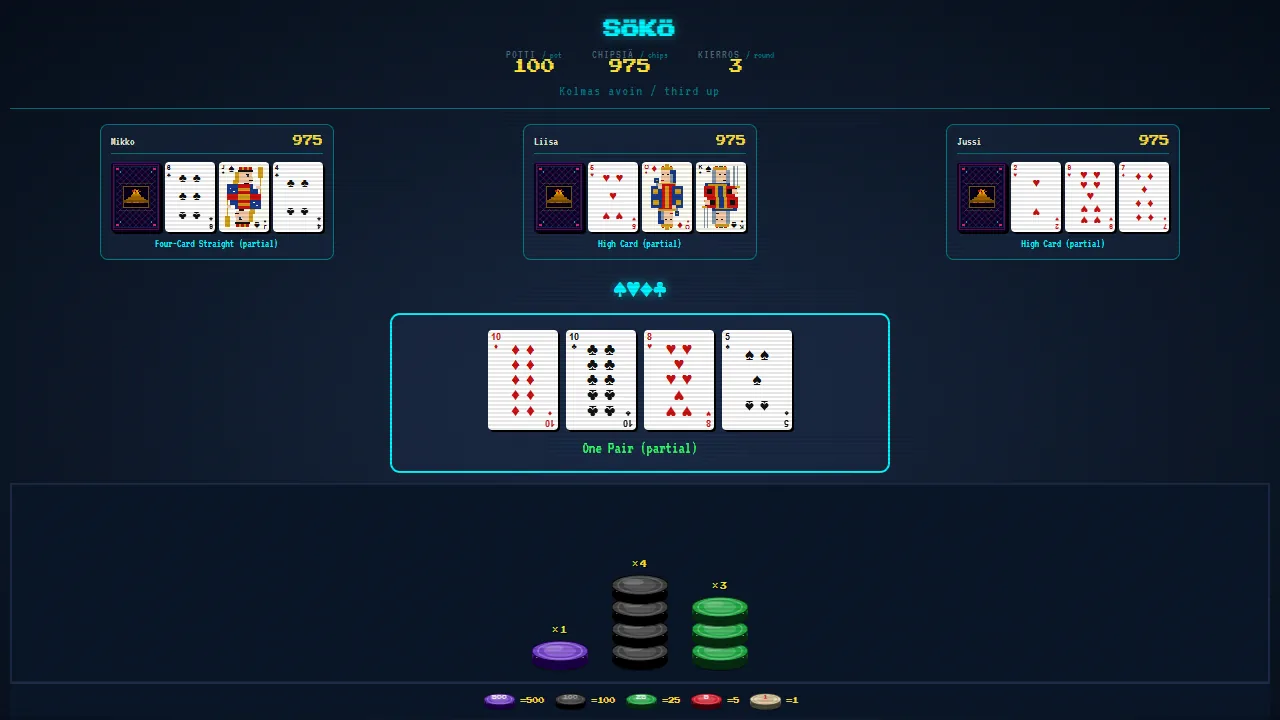 Third up in a solo game of Sökö: Mikko, Liisa and Jussi each show three cards over one face down, and your four cards make one pair, with 100 in the pot
